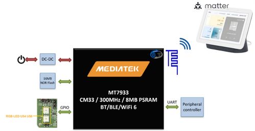 大聯大品佳集團推出基于聯發(fā)科技產品的智能家居方案 物聯網科技助力智慧生活